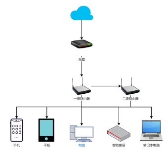 职业技能|迅捷画图,在线制作流程图