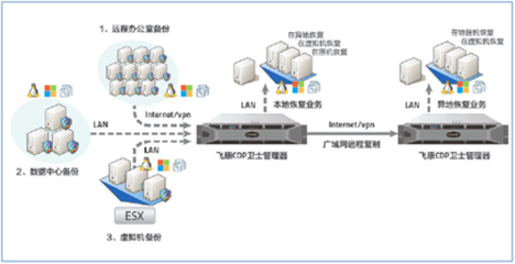 飞康CDP卫士深化合作伙伴合作共赢中小企业市场 - 网络与安全 - 畅享网