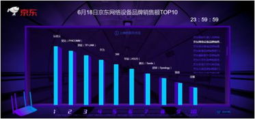 618激烈商战落幕,斐讯战绩斐然,产品售罄