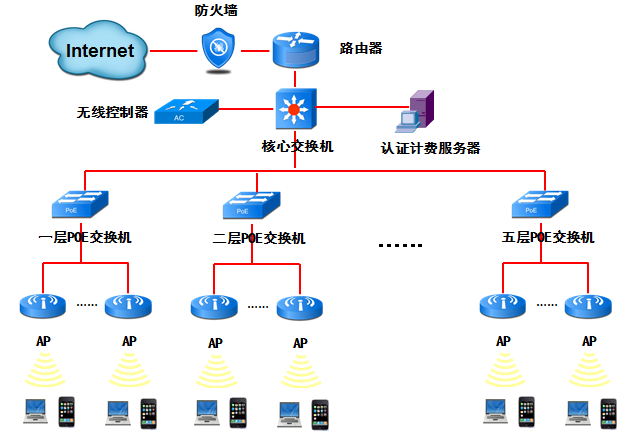 酒店智慧wifi营销--酒店无线网络wifi覆盖应用综合.