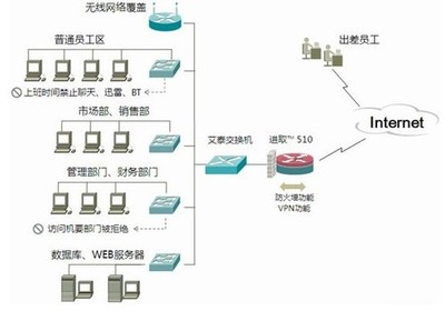 上网行为管理有一套 艾泰进取510热卖中