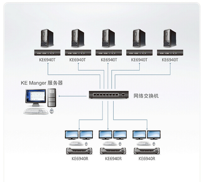 KE6940 ATEN 宏正 DVI KVM Over IP信号延长器 支持2台DVI屏幕