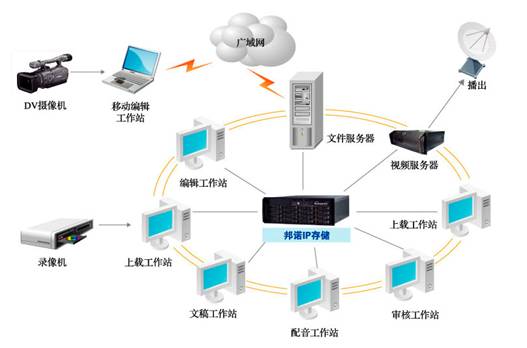 邦诺非线性编辑存储解决方案_存储在线