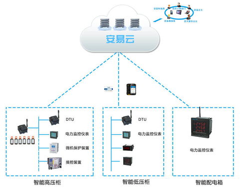 2020年高低压配电系统智能配电系统知识集合