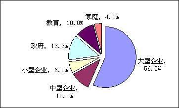 中国网络设备市场呈快速增长态势