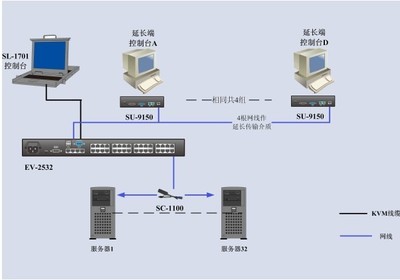 EV-2516 5控16矩阵KVM 高效网络设备管理解决方案