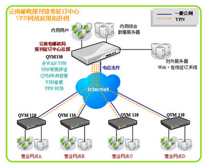 Qno侠诺QVM1000助力云南邮政局报刊征订中心VPN联网解决方案