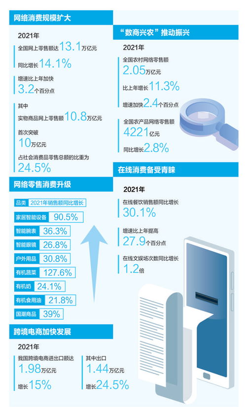2021年全国网上零售额同比增长14.1% 网络设备销售驱动数字消费新浪潮