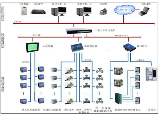 安科瑞Acrel-5000能耗监控系统 化工机械设备网中的网络设备销售新引擎